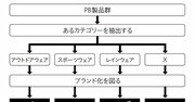 ワークマン急成長の仕掛け人が語るブルーオーシャン市場拡大の原点