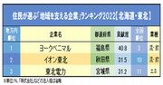 住民が選ぶ「地域を支える企業」ランキング2022【地域別】1位の企業、どれだけ知ってる？