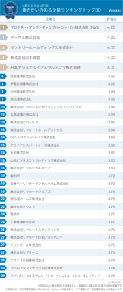 意外な官庁が大躍進！働きがいのある企業ランキング2015