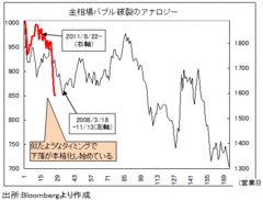 金バブル破裂で「安全通貨」円はどうなる？ ユーロ安一服で、悲観相場はついに転換か