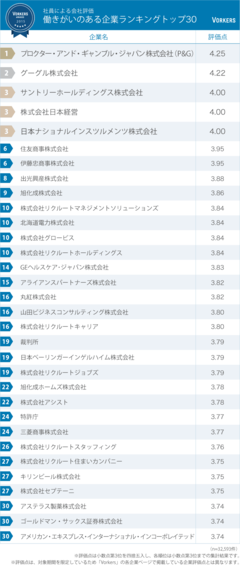 意外な官庁が大躍進！働きがいのある企業ランキング2015