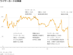 ソフトバンク、破綻したワイヤーカードに見た商機