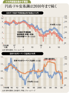 米ゼロ金利、量的緩和下で限られているドルの“反発力”