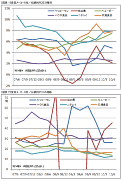 業績不安定でも売上高・総資産1兆円超だから安心？キャッシュフロー分析で味の素の実像に迫る