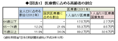 医療費の自己負担率を引き上げ、公費負担率を引き下げる必要がある