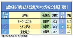 住民が選ぶ「地域を支える企業」ランキング2022【地域別】1位の企業、どれだけ知ってる？