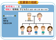 節税額は5460万円～配偶者税額軽減と事業用小規模宅地等