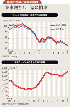 今年後半に原油需要持ち直しも1バレル＝50ドル乗せは難しい