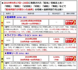 増配や減配を発表した銘柄は、最新の「配当利回り」や「開示」内容を一覧で表示!