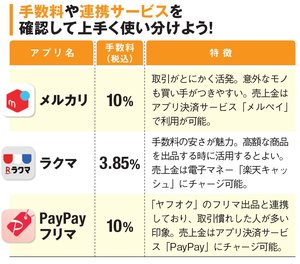 メルカリ で月10万円も稼いだ人の 素早く売るコツ を紹介 出品時には 買い手 の立場になって 商品の情報や状態をわかりやすく提供するのがポイント ダイヤモンドzai最新記事 ザイ オンライン