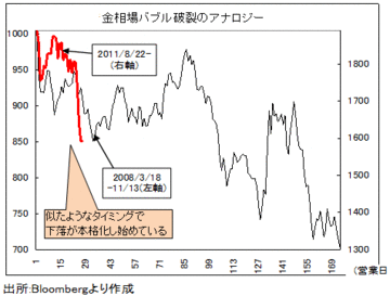 金バブル破裂で「安全通貨」円はどうなる? ユーロ安一服で、悲観相場はついに転換か