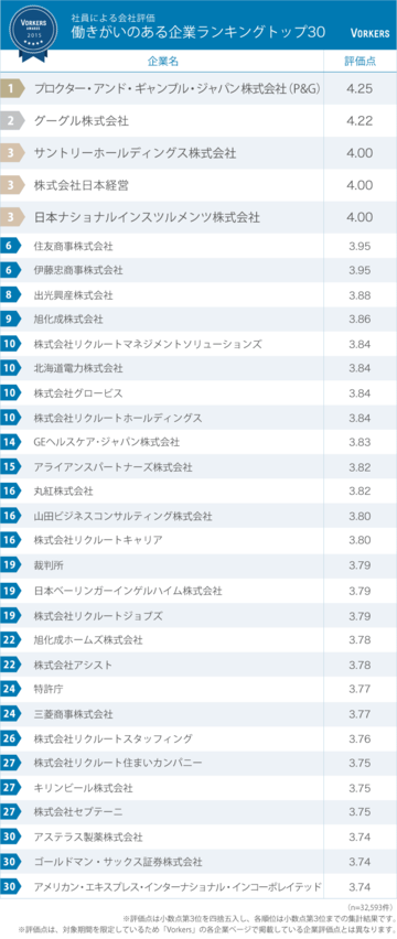 意外な官庁が大躍進！働きがいのある企業ランキング2015