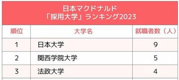 マクドナルド・すかいらーく・サイゼリヤ、主要外食3社の「採用大学」ランキング2023最新版!日本人の胃袋をつかむ私立校は?