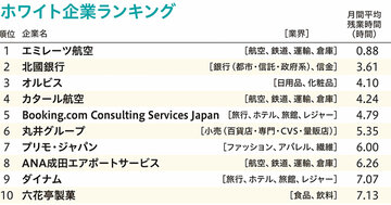 ホワイト企業ランキング2020!3位オルビス、2位北國銀行、1位は?