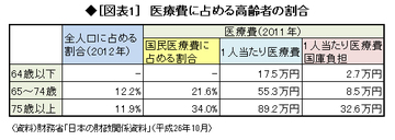 医療費の自己負担率を引き上げ、公費負担率を引き下げる必要がある