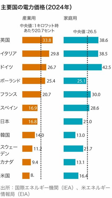 欧州の性急な「再エネ移行」、経済の足かせに