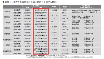 ついに総選挙!5.2兆円の社会保障財源は断念 3.7兆円の燃料代“ダダ漏れ”は傍観