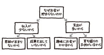 地頭もぐんぐん良くなる！「深掘りの図」の使い方