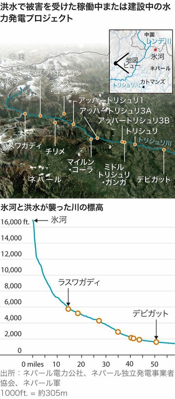 ネパール水力発電への賭け、氷河崩壊と巨大土石流が誤算に