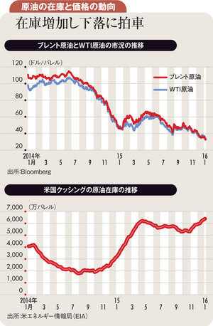 今年後半に原油需要持ち直しも1バレル＝50ドル乗せは難しい