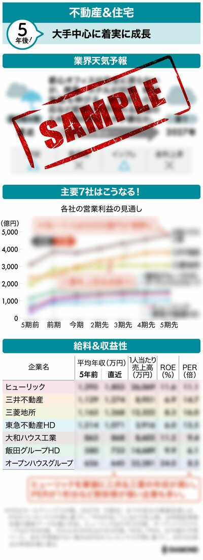 不動産&住宅