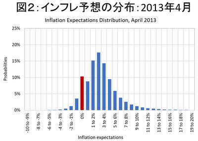 インフレ予想の分布：2013年4月