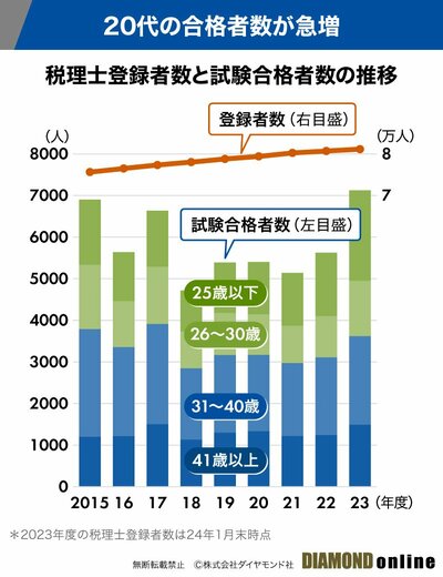 図表：税理士登録者数と試験合格者数の推移