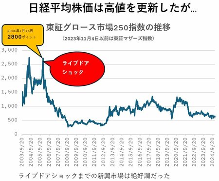 図表：東証グロース市場250指数の推移