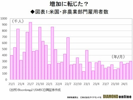 図表1：米国・非農業部門雇用者数