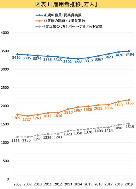 雇用者推移