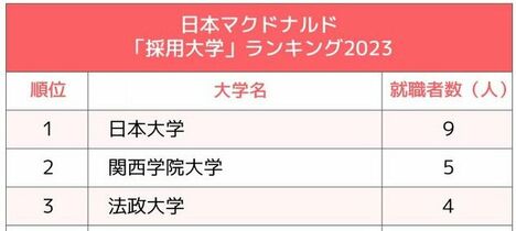 マクドナルド・すかいらーく・サイゼリヤ、主要外食3社の「採用大学」ランキング2023最新版！日本人の胃袋をつかむ私立校は？