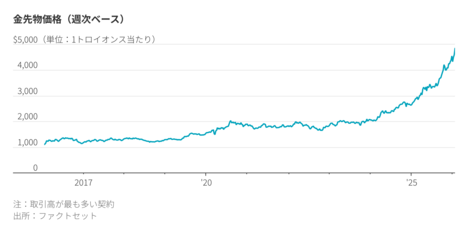 金価格が5000ドルに迫る5つの理由