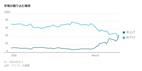 FRB次の一手、「利上げ」となり得る理由