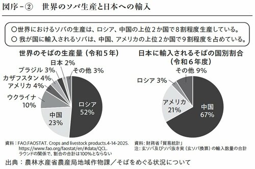 図序-（2）世界のソバ生産と日本への輸入