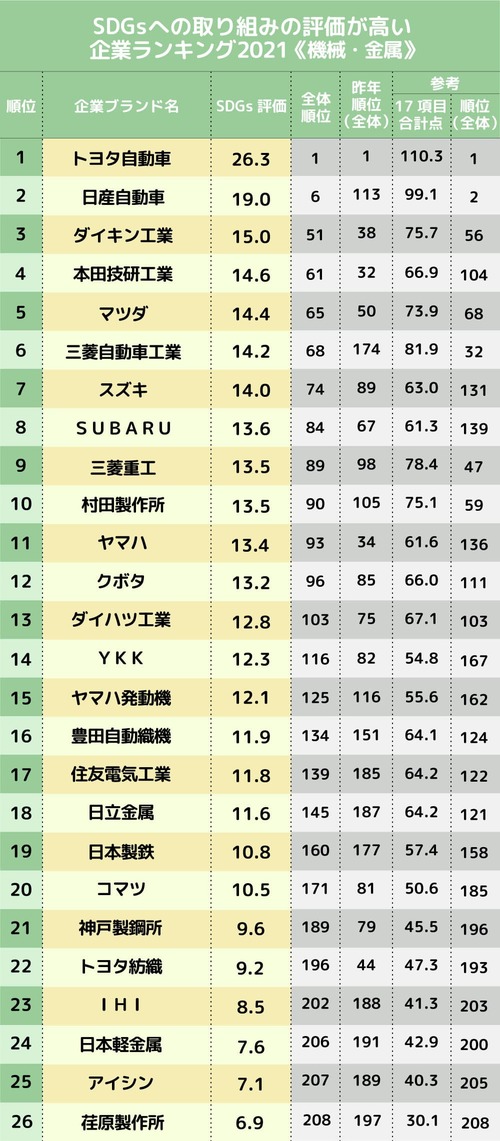 SDGsへの取り組みの評価が高い企業ランキング2021、機械・金属／電気・電子業界編【完全版】