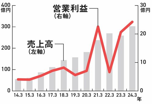 【資産8億円の元消防士が教える】こんな地味株が!? 高配当4.87％の優待株“アグレ都市デザイン”の実力に驚き！