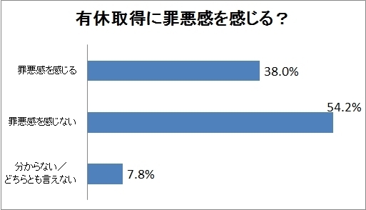 日本の有給取得率は25ヵ国中24位 <br />当然の権利なのに「罪悪感」を持つのはなぜ？