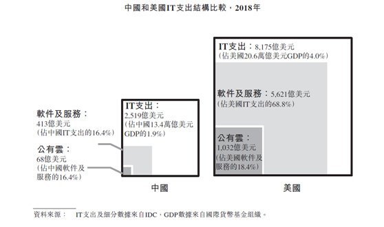 中國和美國IT支出結構比較・2018年