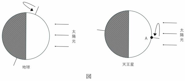 【中学受験の良問・理科】「天王星のA地点における『昼』の長さは何時間？」…頌栄女子学院で類題の「天体」の問題