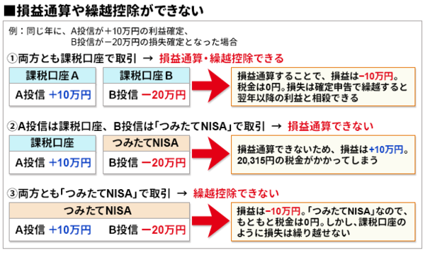 つみたてnisa のメリット デメリットを再確認 年間も低コスト投資信託の積立による利益が非課税になるのは魅力だが 損益通算と損失の繰越は不可能 つみたてnisa 積立nisa おすすめ比較 徹底解説 21年 ザイ オンライン