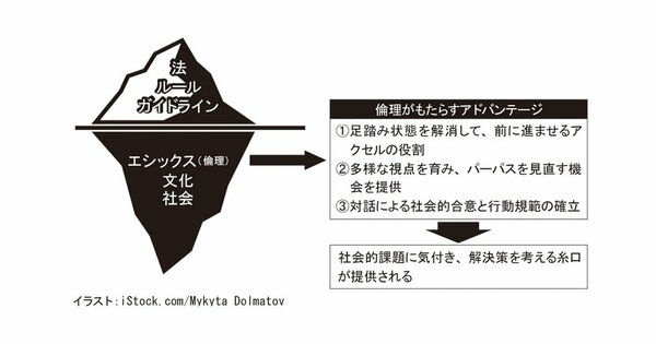 新しい技術やアイデアを事業化するには倫理が欠かせない〈PR〉