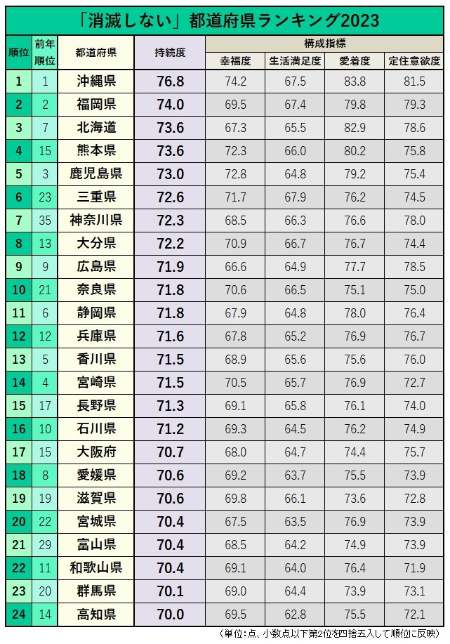 「消滅しない」都道府県ランキング2023【全47都道府県・完全版】