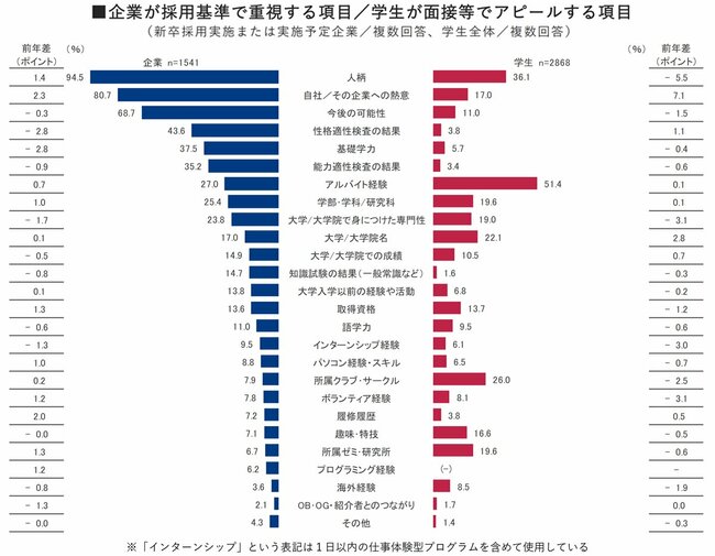 企業が採用基準で重視する項目／学生が面接などでアピールする項目