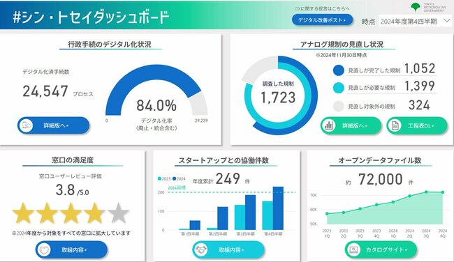 「#シン・トセイダッシュボード」は、Microsoft Power BIを活用している