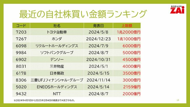 最近の自社株買い金額ランキング