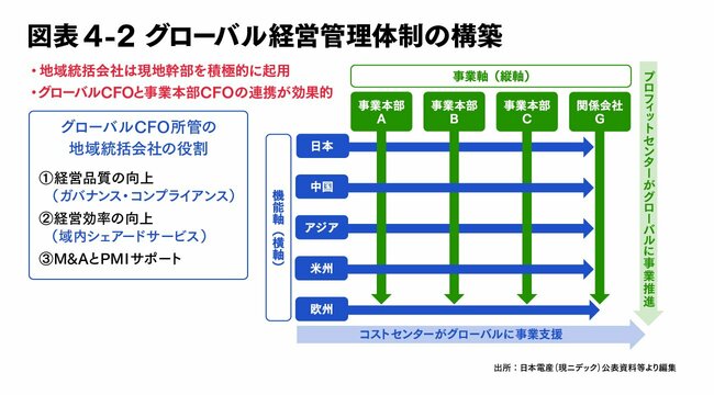 第4回 日本企業のグローバル化とグローバル経営戦略