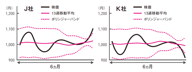 ボリンジャーバンドの幅が狭くなったところから、株価が大きく動いた瞬間