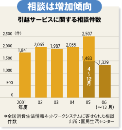 相談は増加傾向 引越サービスに関する相談件数