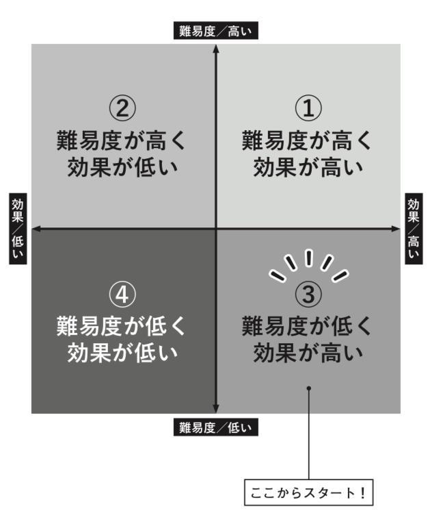 『難易度』と『効果』のマトリクス
