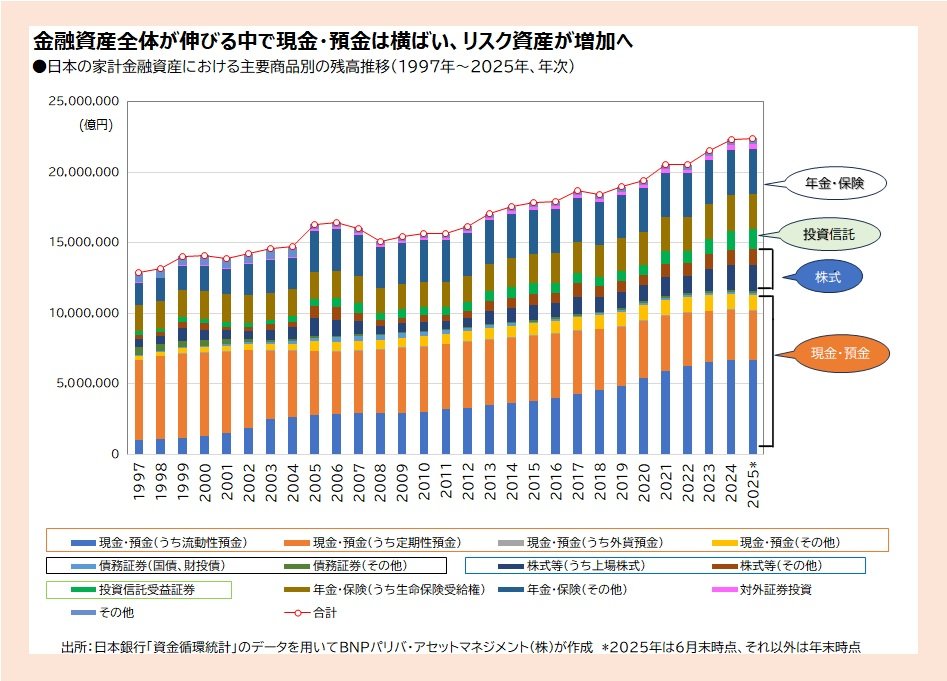 日本の家計金融資産における主要商品別の残高推移（1997年～2025年、年次）